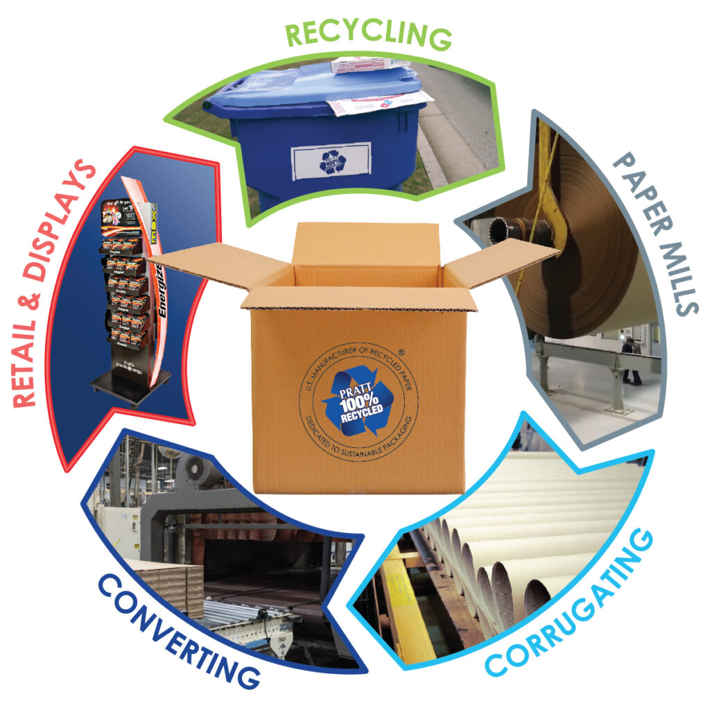 Pratt Recycling works with businesses, organizations, communities to ...